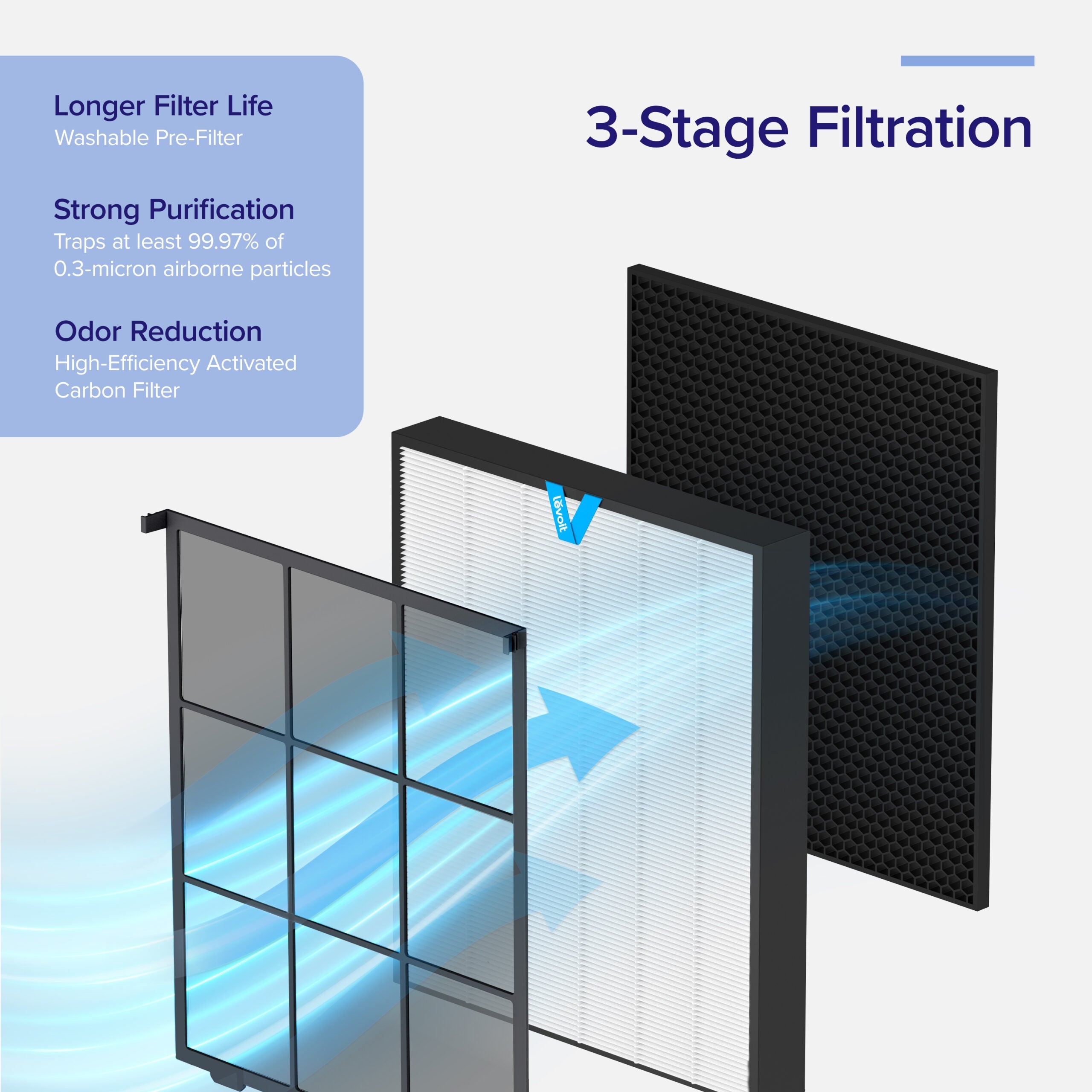 Filtru rezerva pentru purificator de aer LEVOIT Vital 200s /200s Pro, 3-in-1, Filtru HEPA si Filtru de carbon activ cu eficienta ridicata, Vital 200s - OVIX - Găsești soluții de încălzire, răcire și ventilare, toate integrate și controlabile dintr-o singură platformă.