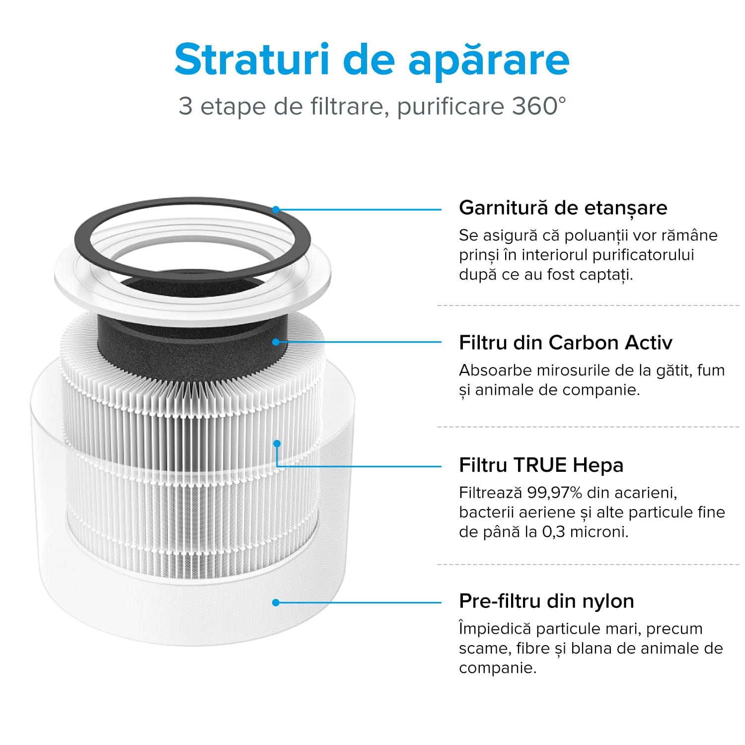 Purificator de aer Smart Levoit Core 300S Wi-Fi, Filtru 3 in 1 True HEPA, Carbon Activ, Senzor Calitate Aer, Mod Auto, Alexa, Google Home, Panou Comanda Touch Screen, Control Remote, Alb - OVIX - Găsești soluții de încălzire, răcire și ventilare, toate integrate și controlabile dintr-o singură platformă.