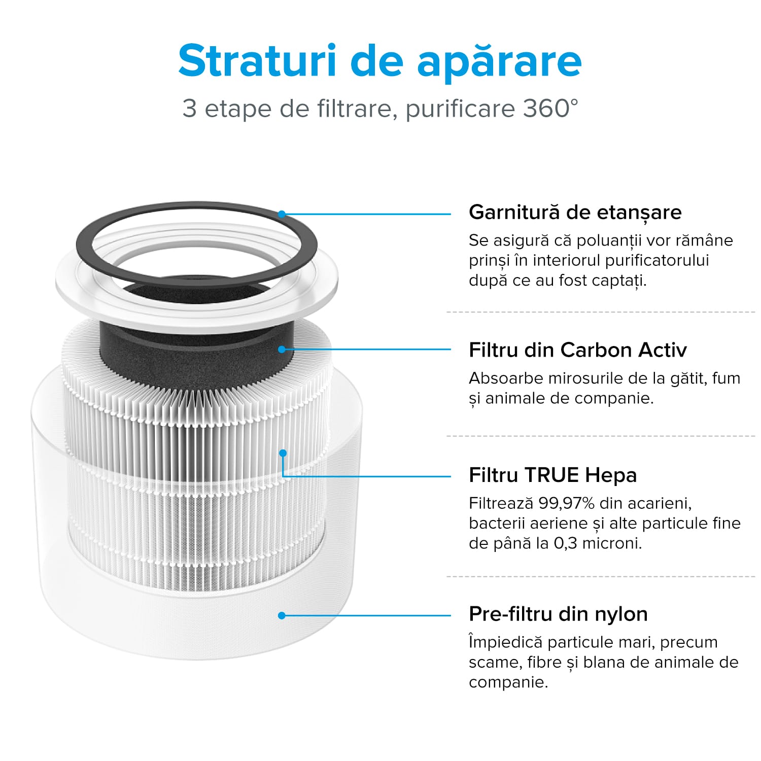 Purificator de Aer LEVOIT Core 300 True HEPA, Carbon Activ, Super Silent, Ozone Free, 3 trepte de viteza, panou comanda Touch Screen