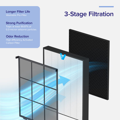 Filtru rezerva pentru purificator de aer LEVOIT Vital 200s /200s Pro, 3-in-1, Filtru HEPA si Filtru de carbon activ cu eficienta ridicata, Vital 200s - OVIX - Găsești soluții de încălzire, răcire și ventilare, toate integrate și controlabile dintr-o singură platformă.