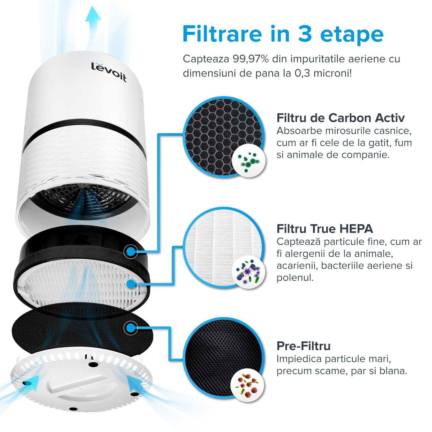 Set filtre rezerva pentru Purificator de aer LEVOIT LV-H132, 3-in-1, Pre filtru nylon, filtru HEPA si filtru Carbon activ, 2 buc, LV-H132-RF
