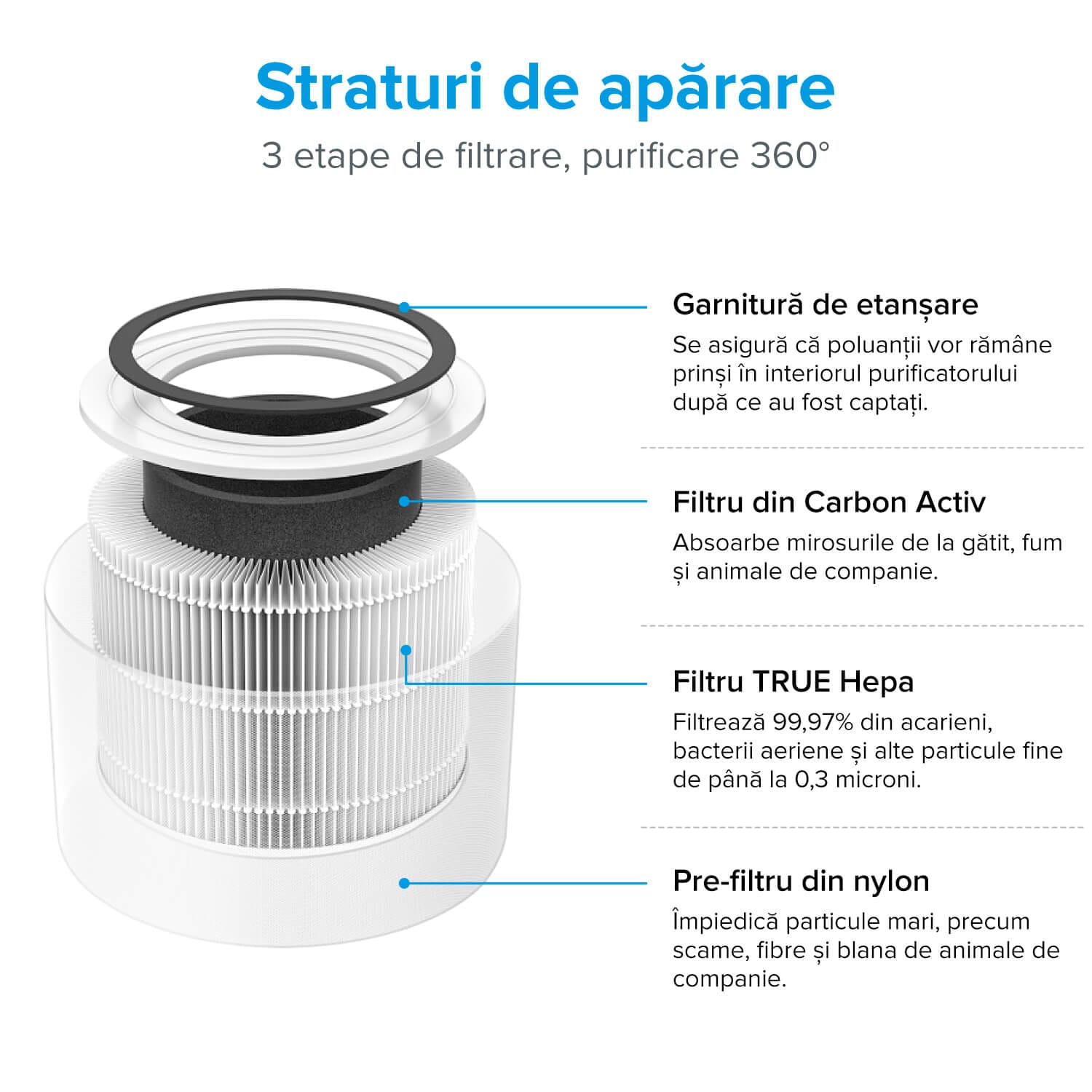 Filtru Purificator de aer LEVOIT CORE400S, FILTRARE 360 °, 3-in-1, Pre filtru, filtru HEPA si filtru Carbon activ